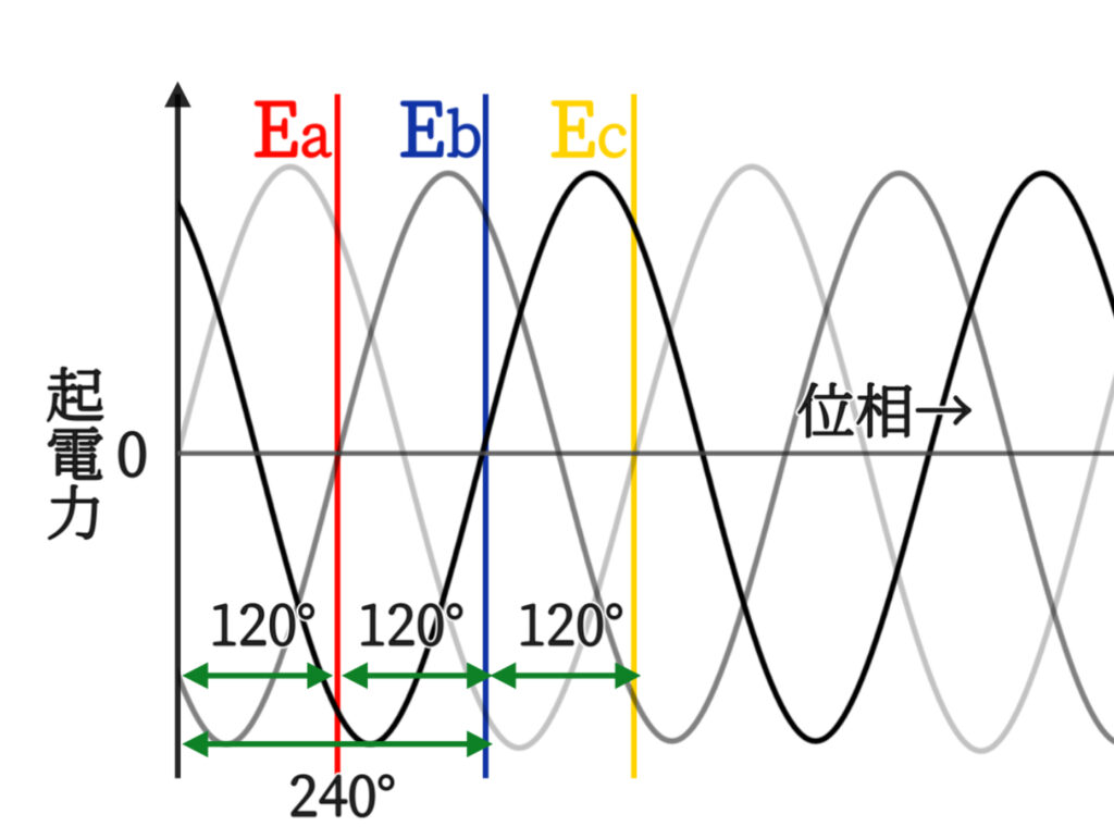 三相交流の波形