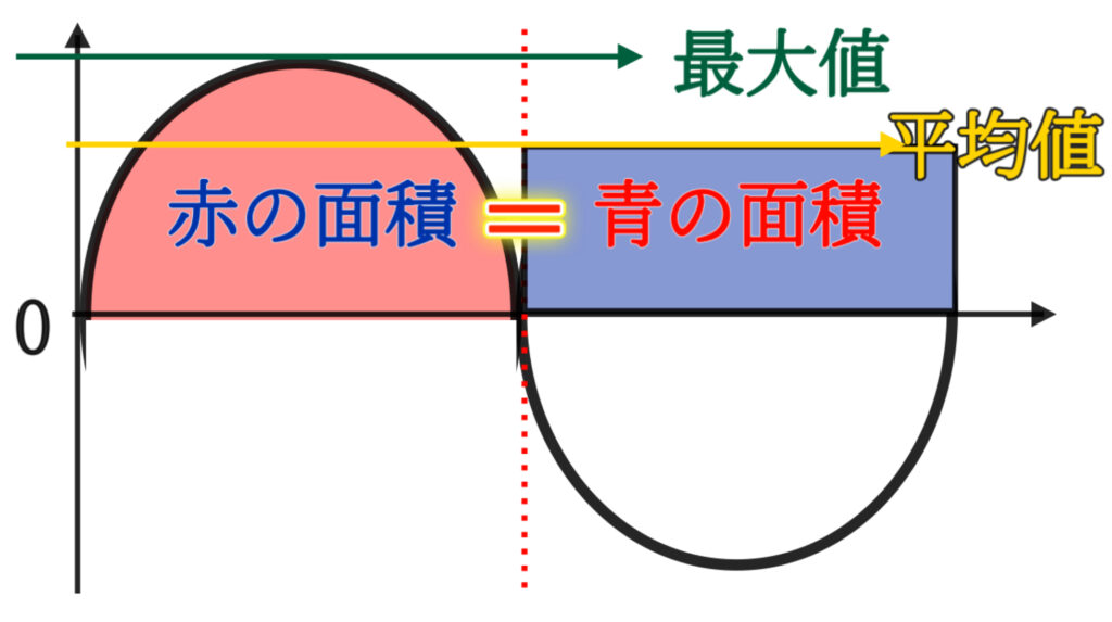 最大値、平均値