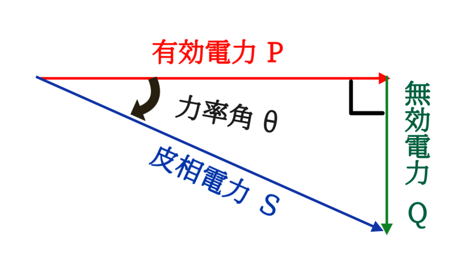 有効電力、力率角、無効電力、皮相電力